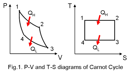 p-v-and-t-s-diagram-of-carnot-cycle.png